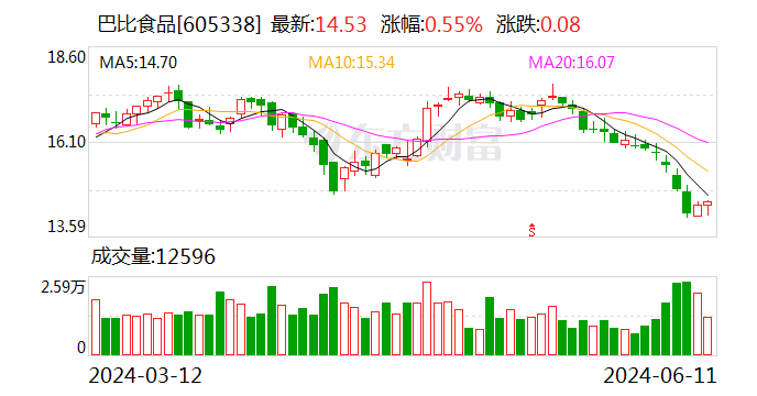 巴比食品：董事长提议以1亿元-2亿元回购股份-第1张图片