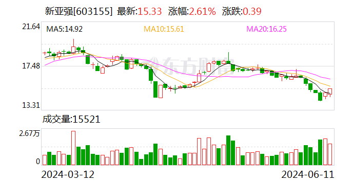 注意！新亚强将于6月28日召开股东大会-第1张图片