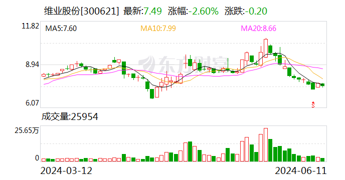 维业股份：拟以4523万元底价公开挂牌处置34处物业资产-第1张图片