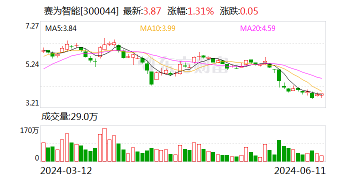 赛为智能：延期至2024年6月19日前回复《年报问询函》-第1张图片