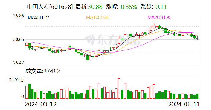 中国人寿：前5月累计原保险保费收入约为4157亿元 同比增长4.3%-第1张图片
