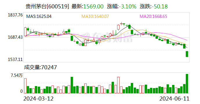 贵州茅台2023年年度权益分派方案：A股每股派发现金红利30.876元-第1张图片