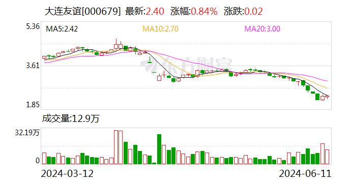 大连友谊：拟500万设立全资子公司-第1张图片