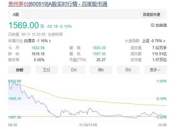 2000亿巨头突遭跌停！贵州茅台大跳水，什么情况？-第3张图片