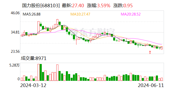 国力股份：拟2000万元-4000万元回购公司股份-第1张图片