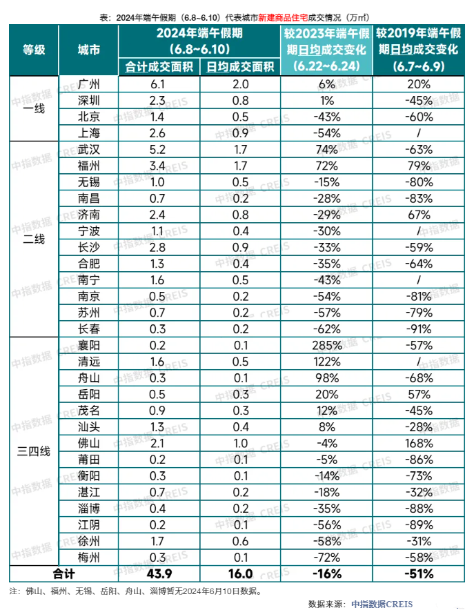 “5·17”新政后首个端午小长假，各地楼市成交表现如何？-第1张图片