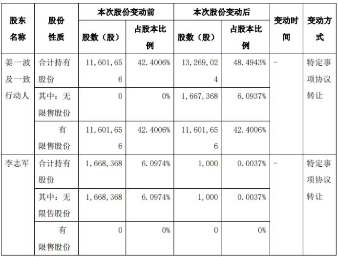 明易达股东姜一波及一致行动人增持166.74万股 股东李志军减持166.74万股-第1张图片