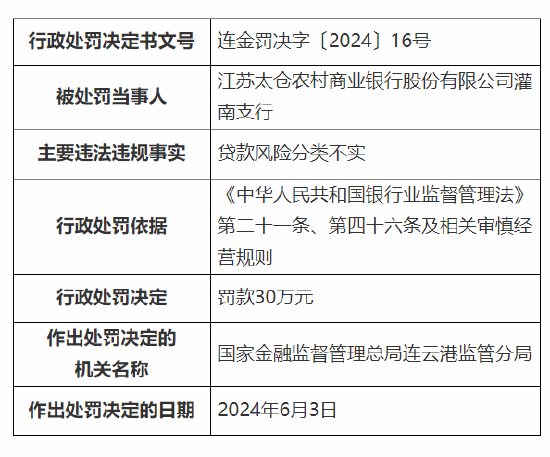 江苏太仓农村商业银行两家支行共计被罚60万元：贷款风险分类不实等-第1张图片