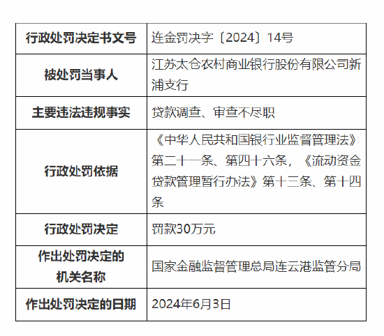 江苏太仓农村商业银行两家支行共计被罚60万元：贷款风险分类不实等-第2张图片