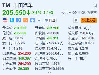 丰田跌约1.2% 日本国土交通省指其认证问题同样违反联合国标准-第1张图片