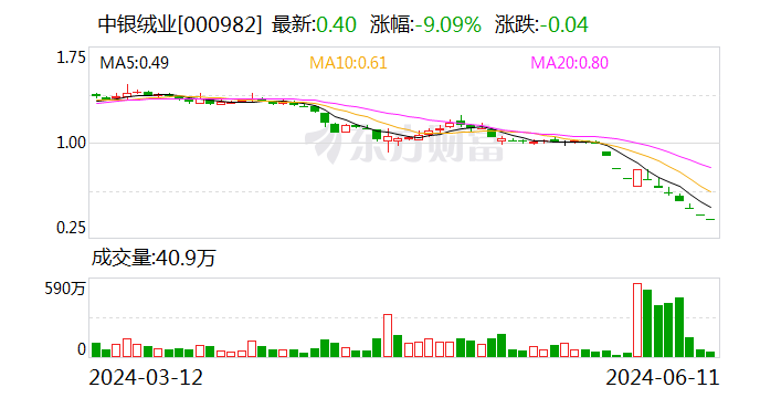 中银绒业0.40元/股，锁定退市-第1张图片
