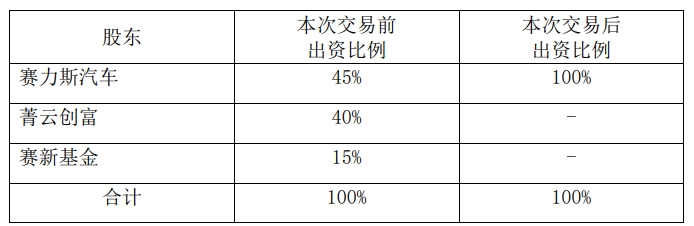 赛力斯：赛力斯汽车拟以12.54亿元收购赛力斯电动55%股权-第2张图片