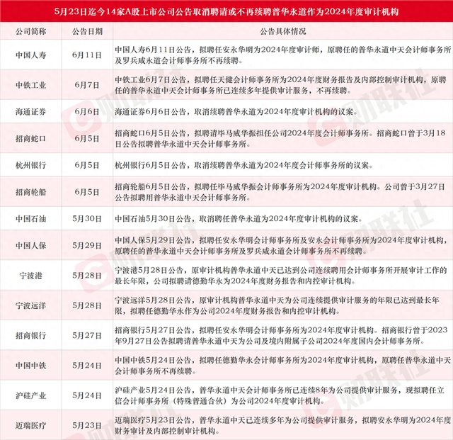 累计14家A股上市公司公告不再续聘普华永道作为2024年度审计机构 中国银行调整普华永道合作内容为2024年度中期财务报告审阅-第1张图片