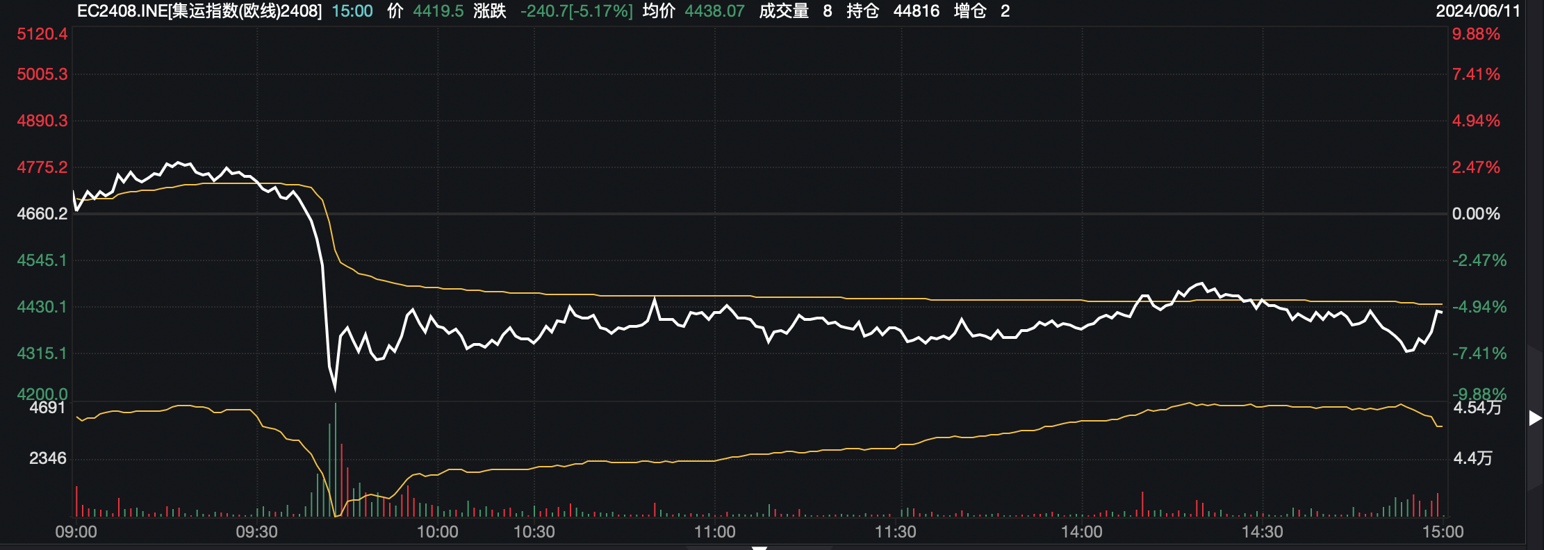 安理会通过加沙停火决议 海运巨头股价跌停，反应过度还是拐点已至？-第1张图片