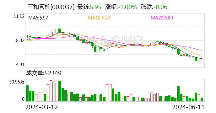 三和管桩回复深交所问询函 发力光伏水利等新领域应用-第1张图片
