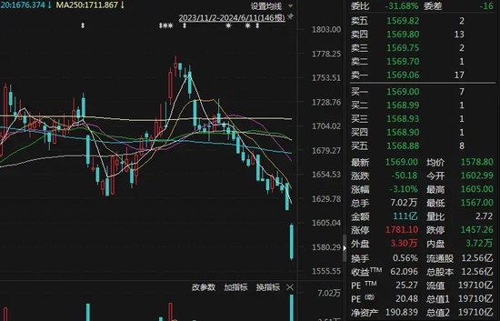 茅台“双跌”，什么情况？-第1张图片