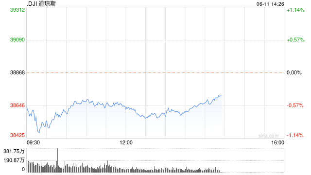 早盘：美股跌幅扩大 道指跌逾400点-第1张图片