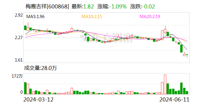 公司舆情 | 去年亏损1亿元！因业绩预告披露不及时，梅雁吉祥及董事长等被通报批评-第1张图片