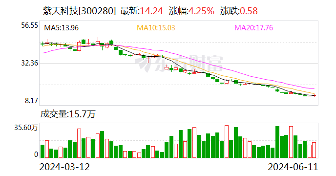 紫天科技：延期回复深交所年报问询函-第1张图片
