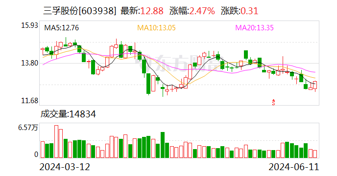 三孚股份：拟以1500万元-3000万元回购股份-第1张图片