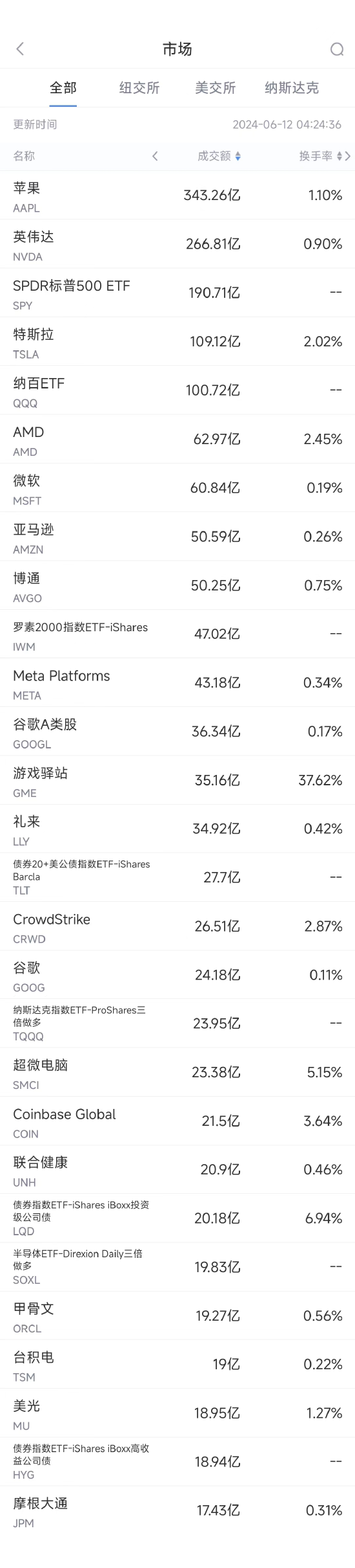 6月11日美股成交额前20：苹果加码生成式AI 股价大涨7.26%创历史新高-第1张图片