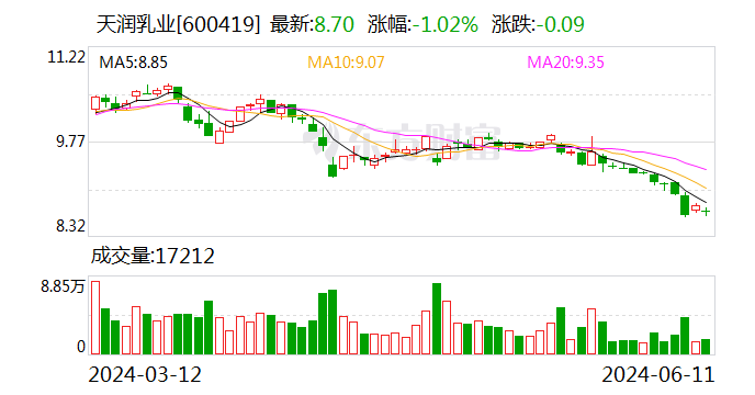 天润乳业：向不特定对象发行可转债申请获证监会批复同意-第1张图片