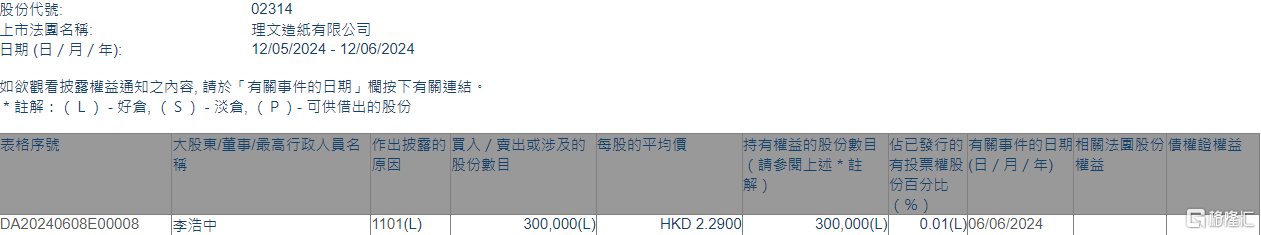 理文造纸(02314.HK)获执行董事李浩中增持30万股-第1张图片
