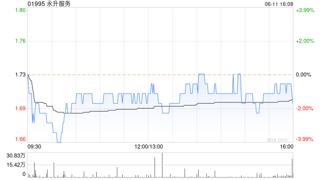 永升服务6月11日斥资51.44万港元回购30万股-第1张图片