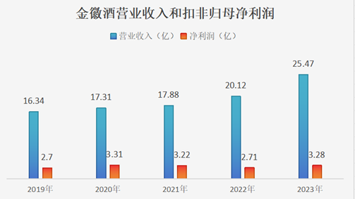 薪酬逆势飙涨的周志刚直夸，金徽28年在政务、商务已形成'好喝’共识-第4张图片