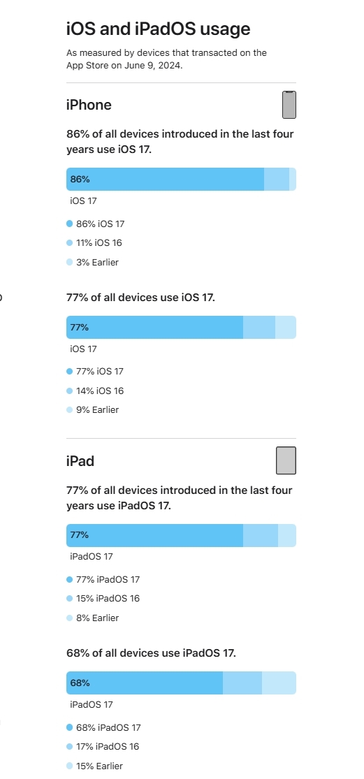 iOS 18发布！苹果晒iOS 17升级率：77%的iPhone已升级 不如去年-第2张图片