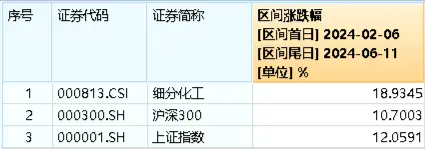 政策发力+资金加码，化工ETF（516020）标的指数阶段反弹近19%！机构：部分子行业龙头或具备历史性投资机会-第2张图片