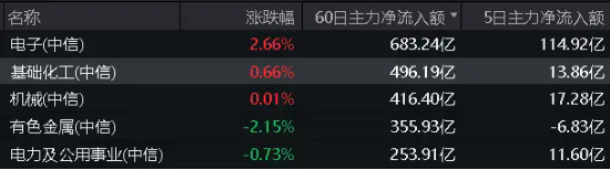 政策发力+资金加码，化工ETF（516020）标的指数阶段反弹近19%！机构：部分子行业龙头或具备历史性投资机会-第3张图片