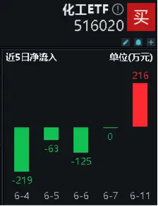 政策发力+资金加码，化工ETF（516020）标的指数阶段反弹近19%！机构：部分子行业龙头或具备历史性投资机会-第5张图片