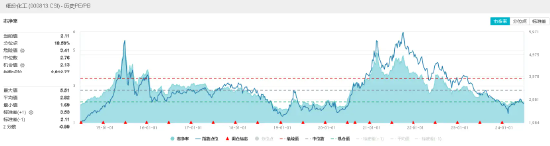 政策发力+资金加码，化工ETF（516020）标的指数阶段反弹近19%！机构：部分子行业龙头或具备历史性投资机会-第6张图片