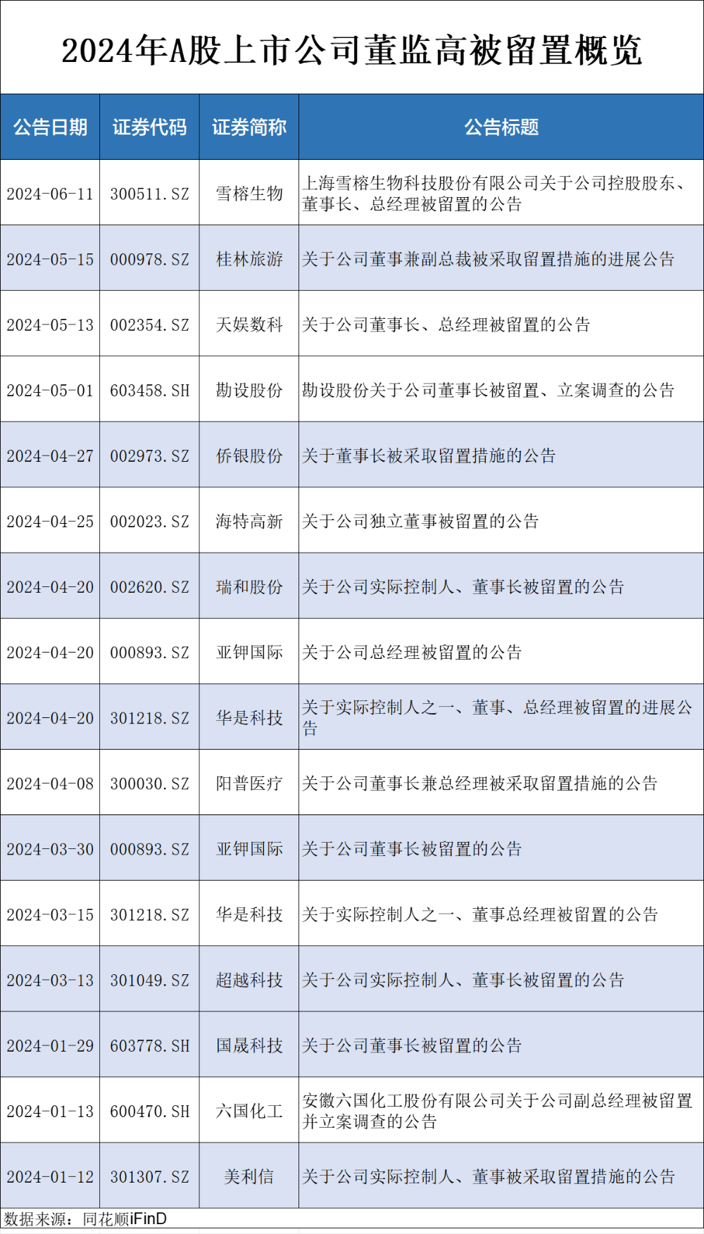 雪榕生物突发，今年以来已有16家上市公司“董监高”被留置-第2张图片