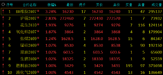 午评：丁二烯橡胶涨超3% 沪锡涨近3%-第3张图片