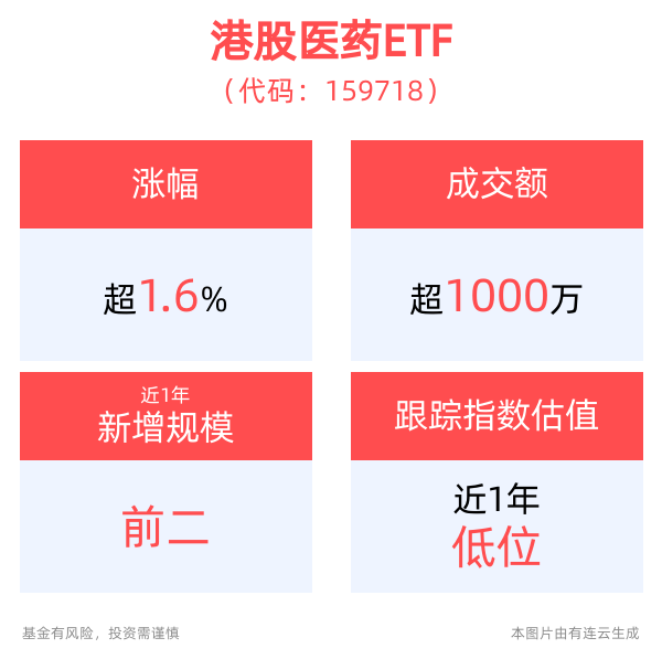 CRO概念股盘中拉升，港股医药ETF(159718)上涨1.67%-第1张图片