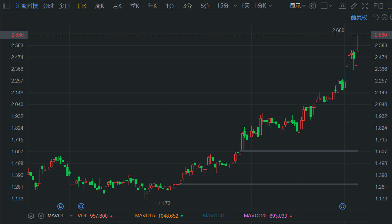 港股异动丨汇聚科技逆势涨超5%创新高 年内股价已翻倍-第1张图片