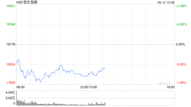 午评：港股恒指跌1.45% 恒生科指跌1.51%药明系个股逆势高涨-第2张图片