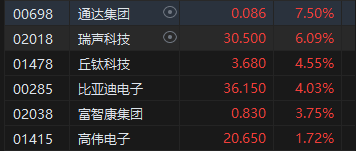 午评：港股恒指跌1.45% 恒生科指跌1.51%药明系个股逆势高涨-第4张图片