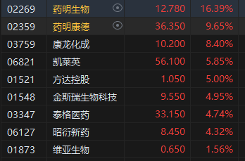 午评：港股恒指跌1.45% 恒生科指跌1.51%药明系个股逆势高涨-第5张图片