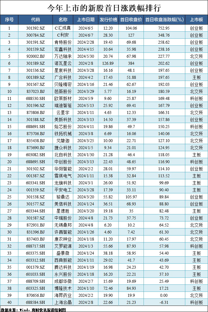 中一签最高可赚超11万元，达梦数据首日开盘上涨256.49%！今年40只新股上市，仅1只首日破发-第2张图片