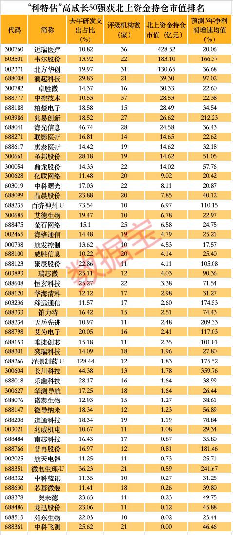 “科特估”高成长50强出炉，聪明资金重仓1081亿元，12股3年净利润增速均值超100%-第3张图片