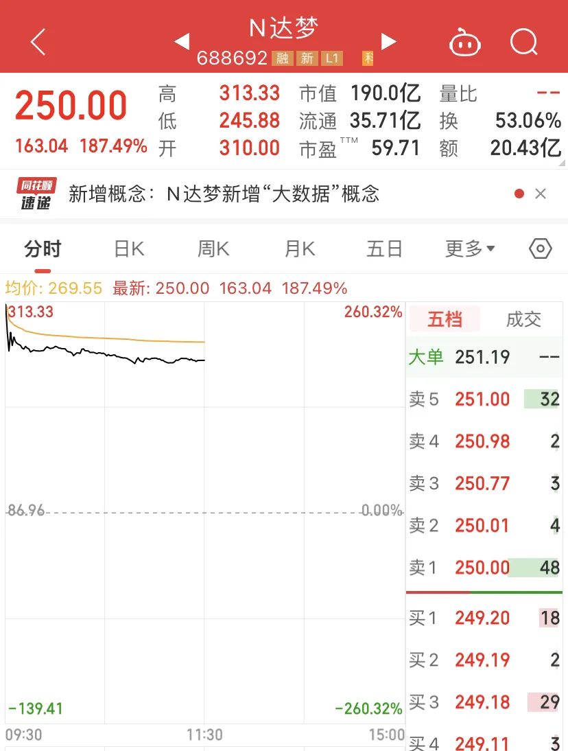 新股达梦数据大爆发！一签狂赚超10万！-第4张图片