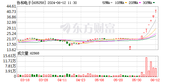 A股三大指数小幅震荡 文化传媒板块走强 PCB概念龙头7连板-第5张图片