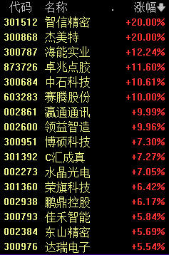 沸腾了！今天，A股久违一幕！苹果产业链爆发，果链“三剑客”立讯精密、蓝思科技、歌尔股份盘中集体大涨-第3张图片