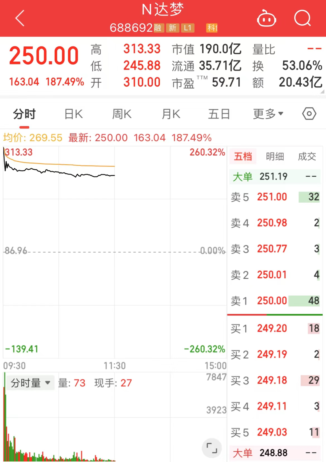 沸腾了！今天，A股久违一幕！苹果产业链爆发，果链“三剑客”立讯精密、蓝思科技、歌尔股份盘中集体大涨-第4张图片