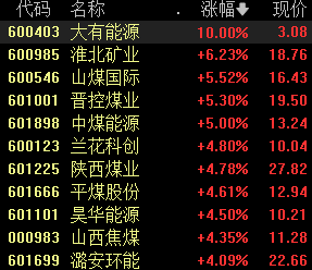 两只煤炭股股价创新高，北方高温来袭，煤价有望反弹-第1张图片