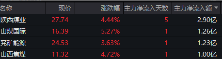两只煤炭股股价创新高，北方高温来袭，煤价有望反弹-第2张图片