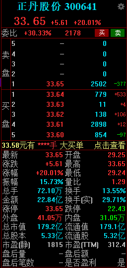 正丹股份午后触及涨停 拟投资3.5亿元扩产TMA-第2张图片